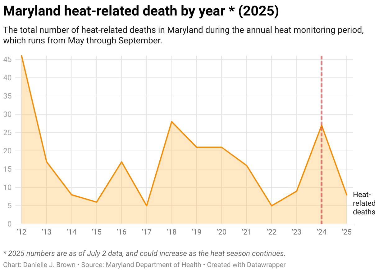 Chart of Maryland heat-related deaths by year from 2012 to 2025. Deaths were 46 in 2012, then between 5 and 28 each year, reaching 27 in 2024, with 8 recorded so far in 2025.