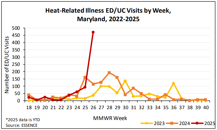Line chart of heat-related illness emergency department and urgent care visits by week in Maryland, 2023 to 2025. The 2025 line climbs steeply to about 470 visits at week 26, far above the peaks of about 195 in 2024 and 140 in 2023.