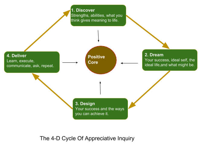Appreciative Inquiry